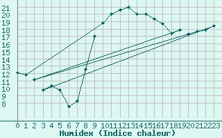 Courbe de l'humidex pour Catania / Sigonella