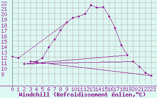 Courbe du refroidissement olien pour Ylistaro Pelma