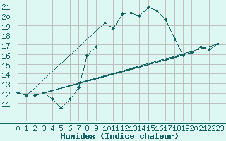 Courbe de l'humidex pour Braunlage