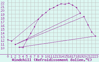 Courbe du refroidissement olien pour Klagenfurt