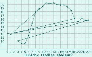 Courbe de l'humidex pour Warburg