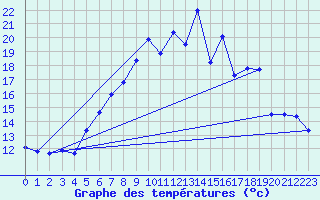 Courbe de tempratures pour Lingen