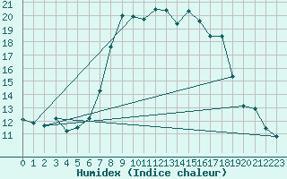 Courbe de l'humidex pour Idar-Oberstein