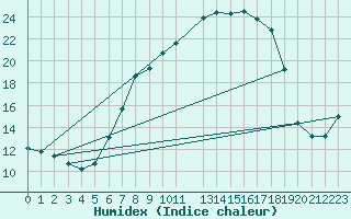 Courbe de l'humidex pour Twenthe (PB)