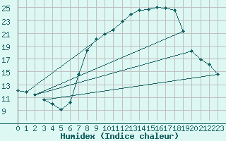 Courbe de l'humidex pour Tamarite de Litera