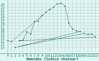 Courbe de l'humidex pour Krangede