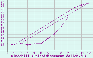 Courbe du refroidissement olien pour Murau