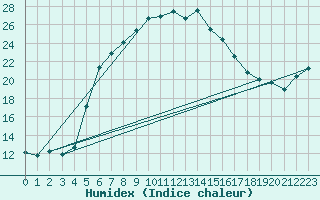 Courbe de l'humidex pour Punkaharju Airport