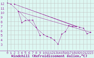 Courbe du refroidissement olien pour Pomrols (34)