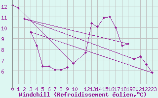 Courbe du refroidissement olien pour Pertuis - Grand Cros (84)