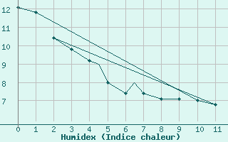 Courbe de l'humidex pour Terrace, B. C.