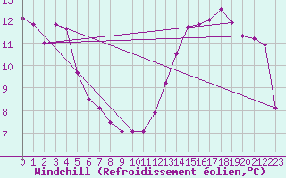 Courbe du refroidissement olien pour Courcouronnes (91)