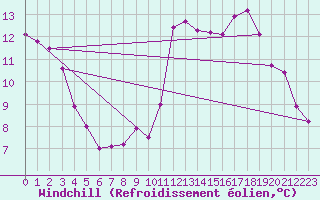 Courbe du refroidissement olien pour Cabestany (66)