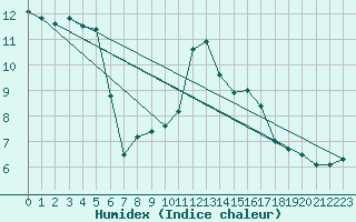 Courbe de l'humidex pour Viseu