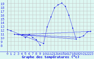 Courbe de tempratures pour Trets (13)