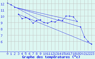Courbe de tempratures pour Holbeach