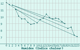 Courbe de l'humidex pour Ploudalmezeau (29)