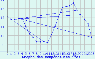 Courbe de tempratures pour Courcouronnes (91)