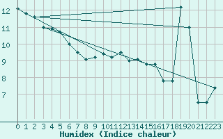 Courbe de l'humidex pour Spa - La Sauvenire (Be)