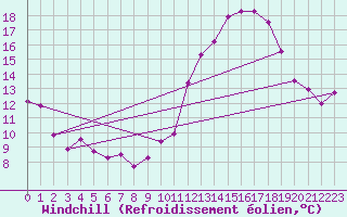 Courbe du refroidissement olien pour Treize-Vents (85)