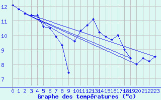 Courbe de tempratures pour Levie (2A)