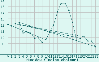 Courbe de l'humidex pour Beauvais (60)