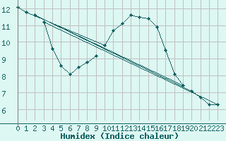 Courbe de l'humidex pour Chasseral (Sw)