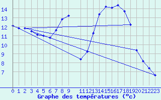 Courbe de tempratures pour Saint-Bonnet-de-Bellac (87)