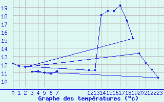 Courbe de tempratures pour Verngues - Hameau de Cazan (13)