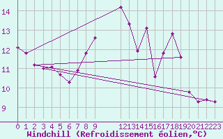 Courbe du refroidissement olien pour Saint-Philbert-sur-Risle (27)