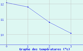 Courbe de tempratures pour Potes / Torre del Infantado (Esp)