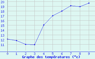 Courbe de tempratures pour Kloten