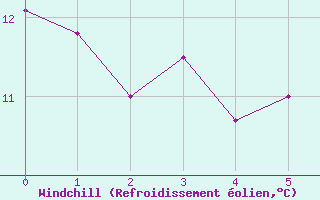 Courbe du refroidissement olien pour Langdon Bay