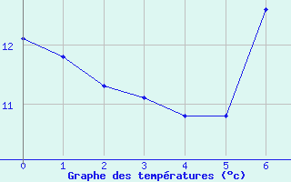 Courbe de tempratures pour Navacerrada