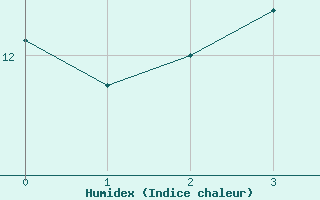 Courbe de l'humidex pour Aberdaron