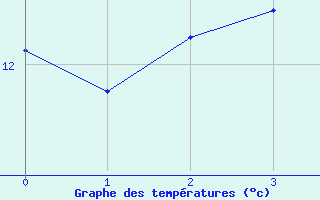 Courbe de tempratures pour Portglenone