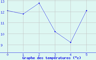 Courbe de tempratures pour Dresden-Hosterwitz