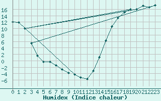 Courbe de l'humidex pour Val Marie Southeast, Sask
