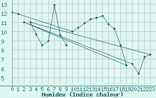 Courbe de l'humidex pour Bagnres-de-Luchon (31)