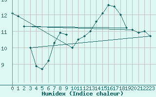 Courbe de l'humidex pour Horsens/Bygholm