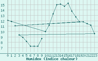 Courbe de l'humidex pour Aniane (34)