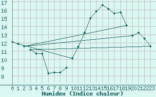 Courbe de l'humidex pour Abbeville (80)