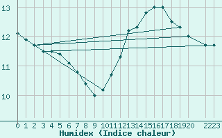 Courbe de l'humidex pour Muirancourt (60)