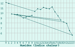 Courbe de l'humidex pour Angoulme - Brie Champniers (16)