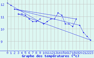 Courbe de tempratures pour Saint-Gladie (64)