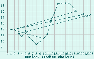 Courbe de l'humidex pour Lisbonne (Po)