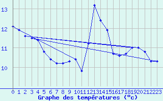 Courbe de tempratures pour Ploumanac