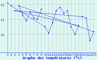 Courbe de tempratures pour Ploumanac