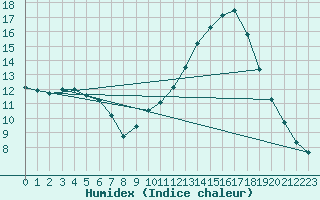 Courbe de l'humidex pour Sandillon (45)