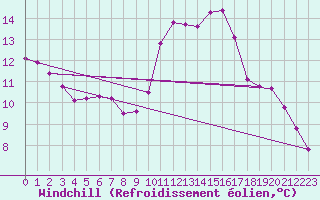 Courbe du refroidissement olien pour Sainte-Genevive-des-Bois (91)
